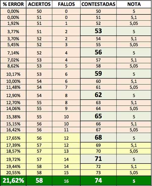 Cuántas respuestas examen CNP para aprobar con éxito